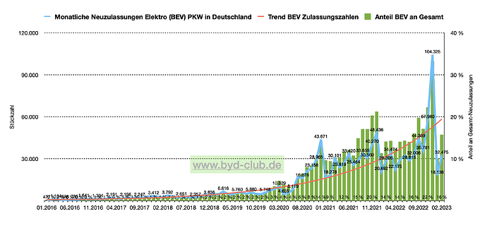 BEV_Neuzulassungen-Deutschland_Anteil_byd-club