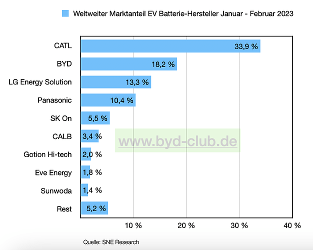 groesste-batterie_hersteller_der_welt-byd-club_02-2023