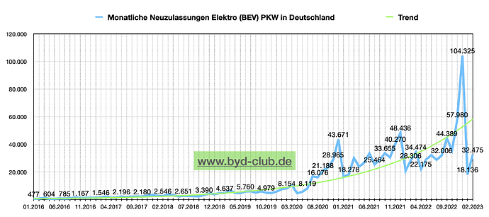 BEV_Neuzulassungen_Deutschland_byd-club